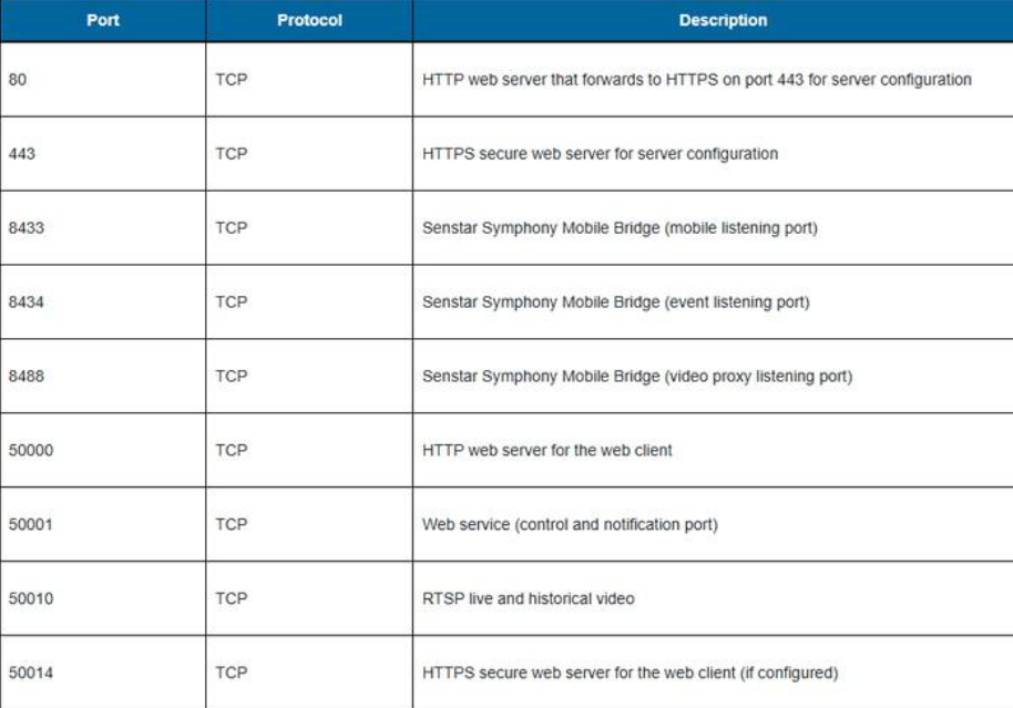 Senstar Default Ports